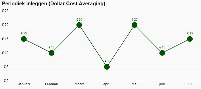 Een lijngrafiek met verschillende aankooppunten over een tijdsperiode. Dit wordt ook wel Dollar Cost Averaging genoemd.