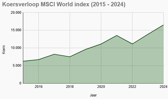 Het koersverloop van de MSCI World index in de periode 2015 tot en met 2024. Het rendement was gemiddeld 10,11% per jaar.