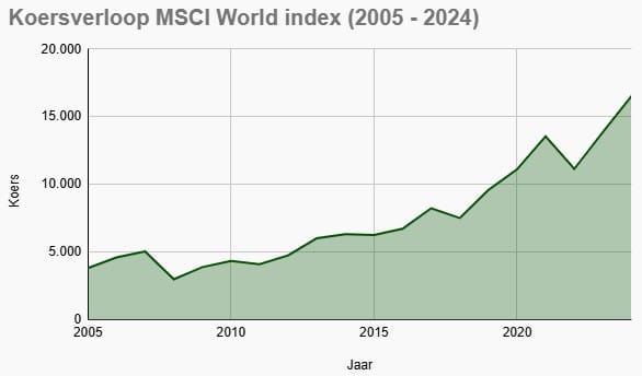 Het koersverloop van de MSCI World index in de periode 2005 tot en met 2024. Het rendement was gemiddeld 8,13% per jaar.