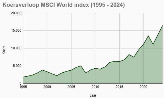 Het koersverloop van de MSCI World index in de periode 1995 tot en met 2024. Het rendement was gemiddeld 8,26% per jaar.