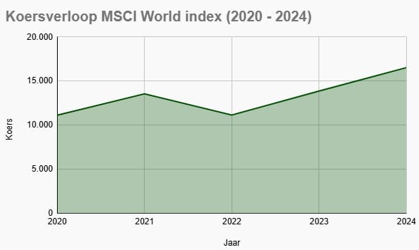 Het koersverloop van de MSCI World index in de periode 2020 tot en met 2024. Het rendement was gemiddeld 11,49% per jaar.
