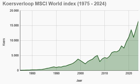 Het koersverloop van de MSCI World index in de periode 1975 tot en met 2024. Het rendement was gemiddeld 10,91% per jaar.