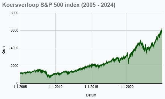 Het koersverloop van de S&P 500 index in de periode 2005 tot en met 2024. Het rendement was gemiddeld 8,22% per jaar.