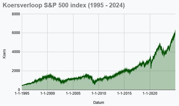Het koersverloop van de S&P 500 index in de periode 1995 tot en met 2024. Het rendement was gemiddeld 8,87% per jaar.