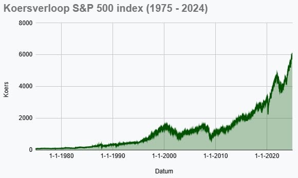 Het koersverloop van de S&P 500 index in de periode 1975 tot en met 2024. Het rendement was gemiddeld 9,31% per jaar.