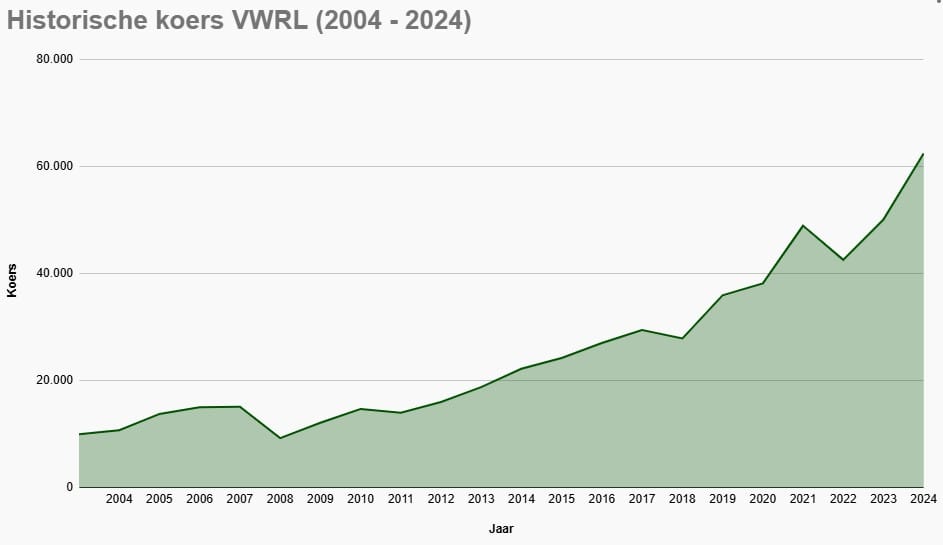 Vlakdiagram met de koers van VWRL in de periode 2004 tot en met 2024.