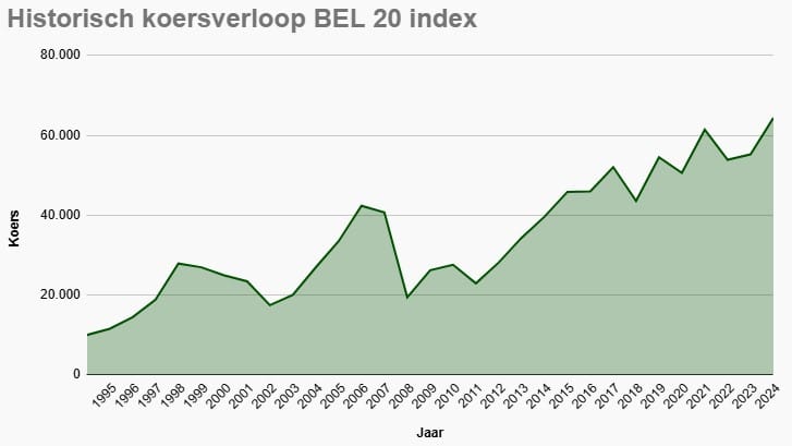 Een vlakdiagram met de koers van de BEL 20 index per jaar in de periode 1995 tot en met 2023.