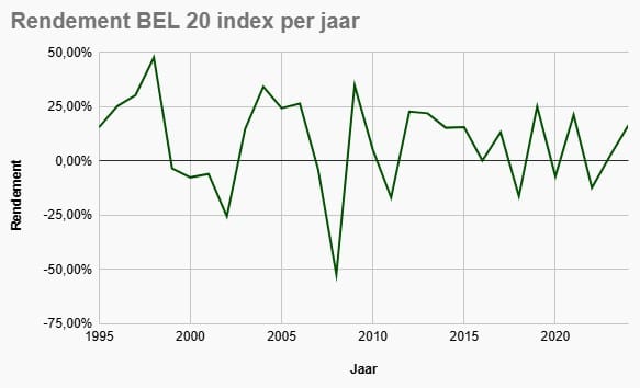 Een lijndiagram met het rendement van de BEL 20 index per jaar in de periode 1995 tot en met 2024.