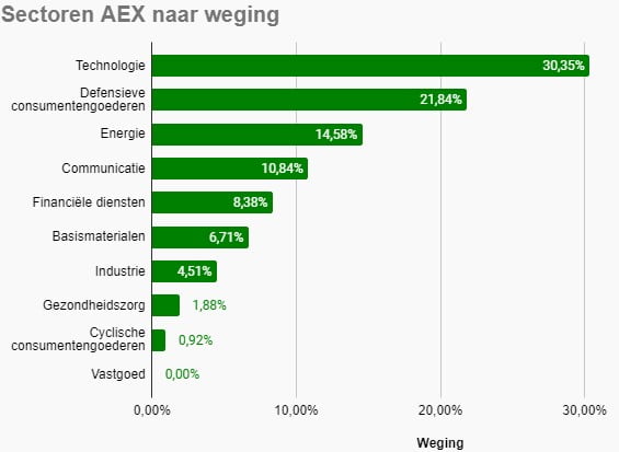 Staafdiagram met de weging van de sectoren uit de AEX.