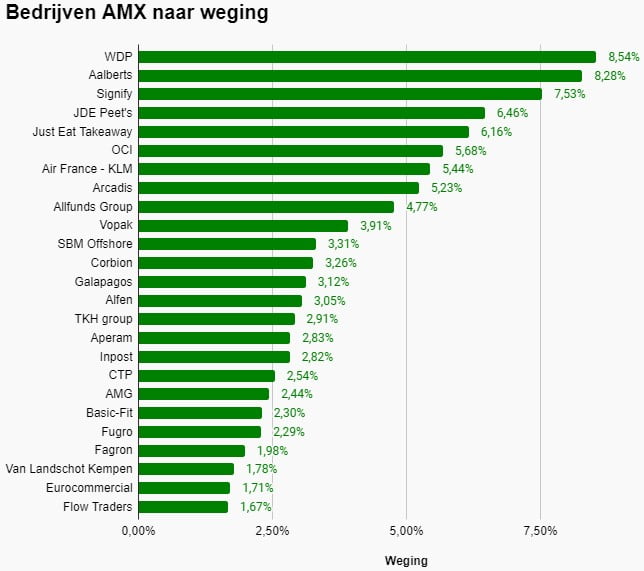 Een staafdiagram met de weging van de verschillende bedrijven van de AMX index.