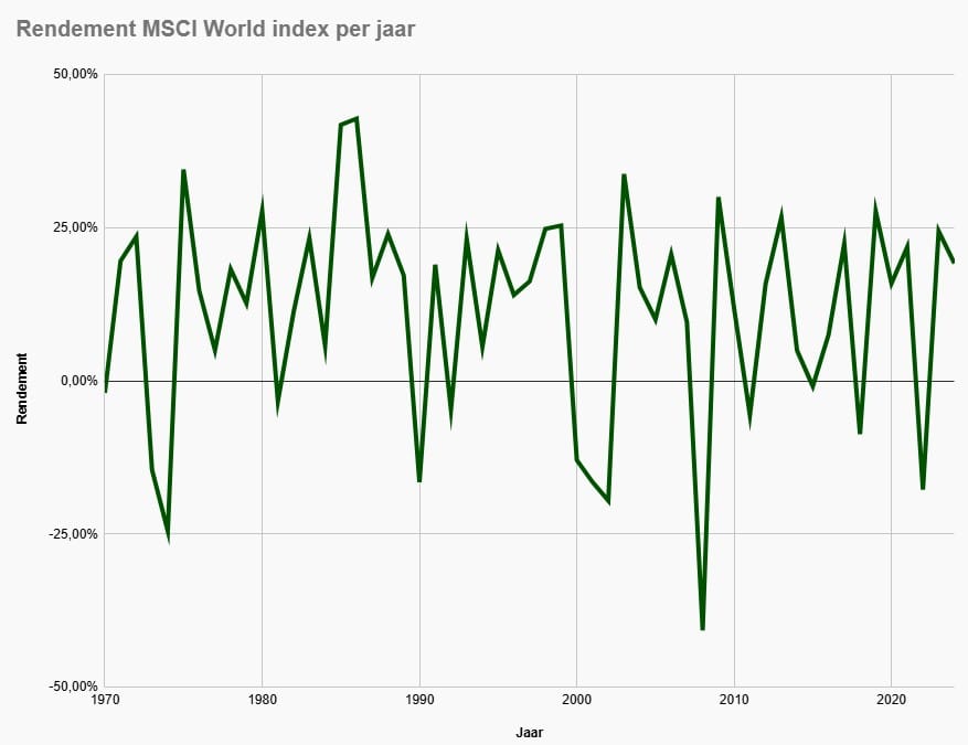 Lijngrafiek met het rendement van de MSCI World index per jaar in de periode 1970 tot en met 2024.