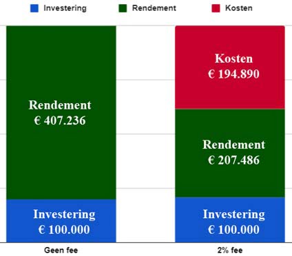 Staafdiagram met het verschil tussen 2% kosten bij beleggen en geen kosten. Bij een investering van €100.000 is het verschil in vermogen na 25 jaar €194.890.