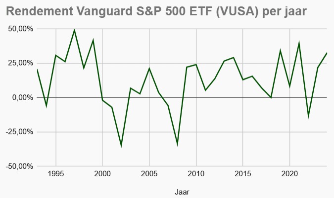 Lijngrafiek met het rendement van de Vanguard S&P 500 ETF (VUSA) per jaar in de periode 1993 tot en met 2024.