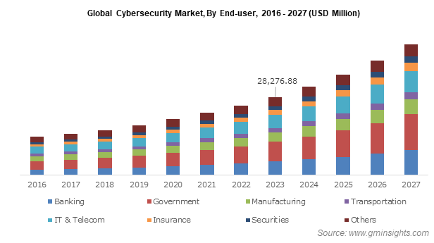 Staafdiagram met de (verwachte) grootte van de cyber security market in de jaren 2016 tot en met 2027.