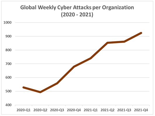 Lijngrafiek met het aantal cyberaanvallen in 2020 en 2021.
