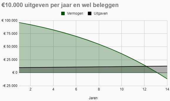 Vlakdiagram met het vermogen en de jaarlijkse uitgaven. Met initiële uitgaven van €10.000 per jaar, 2% inflatie en beleggen met 7% rendement kun je 13 jaar leven van een ton.