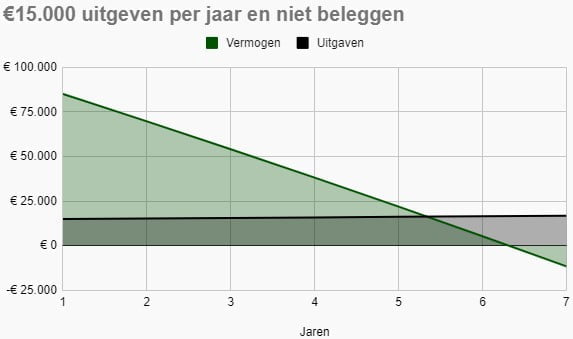 Vlakdiagram met het vermogen en de jaarlijkse uitgaven. Met initiële uitgaven van €15.000 per jaar en 2% inflatie kun je 6 jaar leven van een ton.