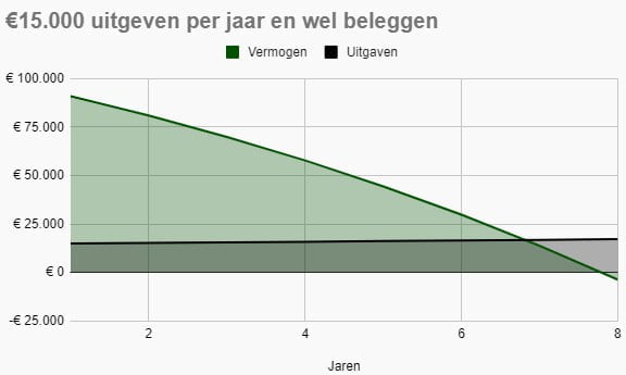 Vlakdiagram met het vermogen en de jaarlijkse uitgaven. Met initiële uitgaven van €15.000 per jaar, 2% inflatie en beleggen met 7% rendement kun je 7 jaar leven van een ton.