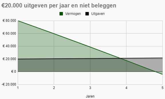 Vlakdiagram met het vermogen en de jaarlijkse uitgaven. Met initiële uitgaven van €20.000 per jaar en 2% inflatie kun je 4 jaar leven van een ton.