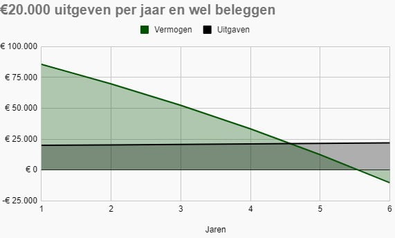 Vlakdiagram met het vermogen en de jaarlijkse uitgaven. Met initiële uitgaven van €20.000 per jaar, 2% inflatie en beleggen met 7% rendement kun je 5 jaar leven van een ton.