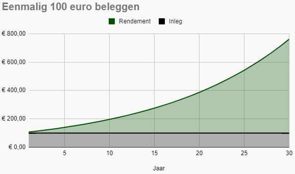 Vlakdiagram met eenmalig 100 euro beleggen voor een periode van 30 jaar. Aan het einde van de periode is het vermogen €761,23.