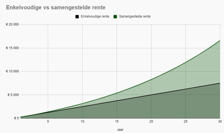 Verschil enkelvoudige en samengestelde rente - Finansjaal