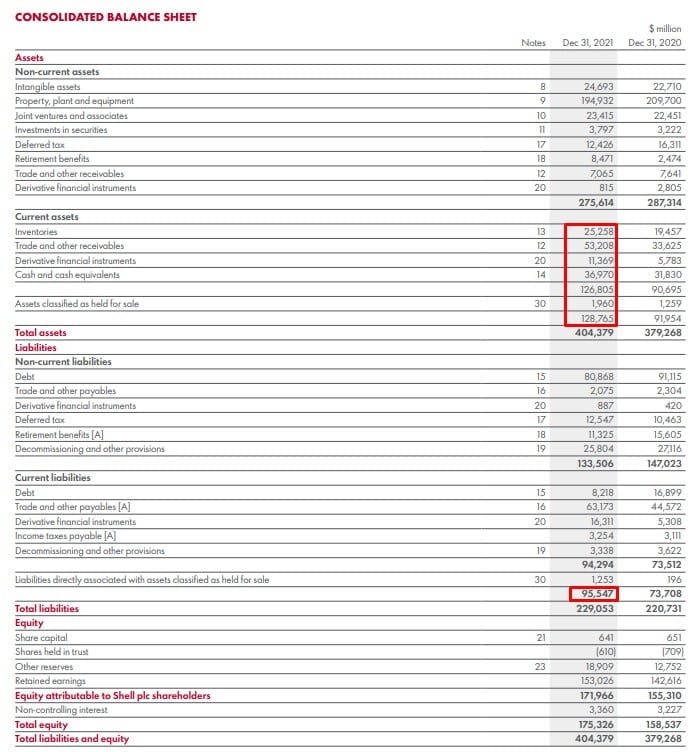 Screenshot van de balans in het jaarverslag van Shell.