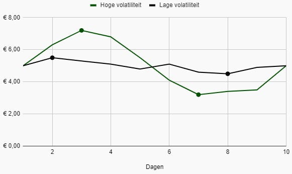 Een lijngrafiek met het koersverloop van twee aandelen, één met hoge volatiliteit en een met een lage volatiliteit.