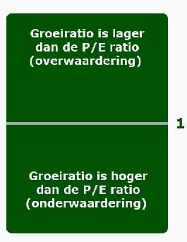 Een lage PEG ratio is een indicatie dat een aandeel ondergewaardeerd is. Een vuistregel is dat de PEG ratio lager dan 1 moet zijn.