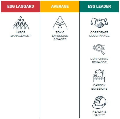 De ESG-criteria van het bedrijf James Hardie Industries uit de tool van MSCI.