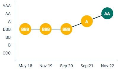 De trend van de ESG-score van James Hardie Industries in de periode 2018 tot en met 2022.