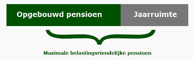 Een balk die voor 2/3 gevuld is. De overige 1/3 is de jaarruimte.