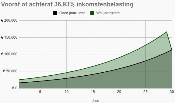 Vlakdiagram met de vermogensgroei met of zonder jaarruimte en hetzelfde belastingtarief.
