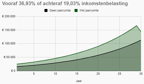 Vlakdiagram met de vermogensgroei met of zonder jaarruimte en verschillend belastingtarief.