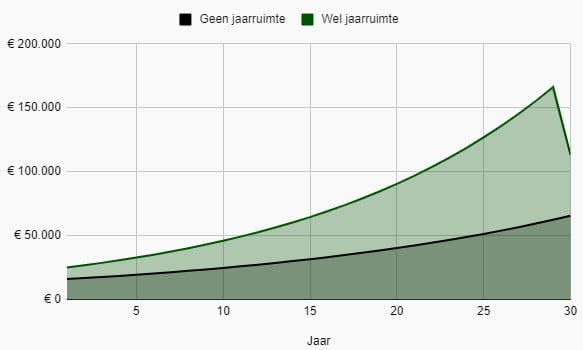 Vlakdiagram met de vermogensgroei met of zonder jaarruimte waarbij er ook rekening is gehouden met de vermogensbelasting.