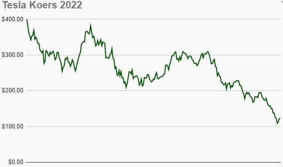 Het koersverloop van Tesla in 2022.