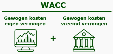 Getekend voorbeeld dat de WACC een optelsom is van de gewogen kosten van het eigen vermogen en de gewogen kosten van het vreemd vermogen.