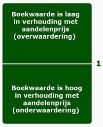 Visualisatie voor het interpreteren van de price-to-book ratio. Een lage price-to-book ratio is een indicatie dat een aandeel ondergewaardeerd is. Een vuistregel is dat de P/B ratio lager dan 1 moet zijn.