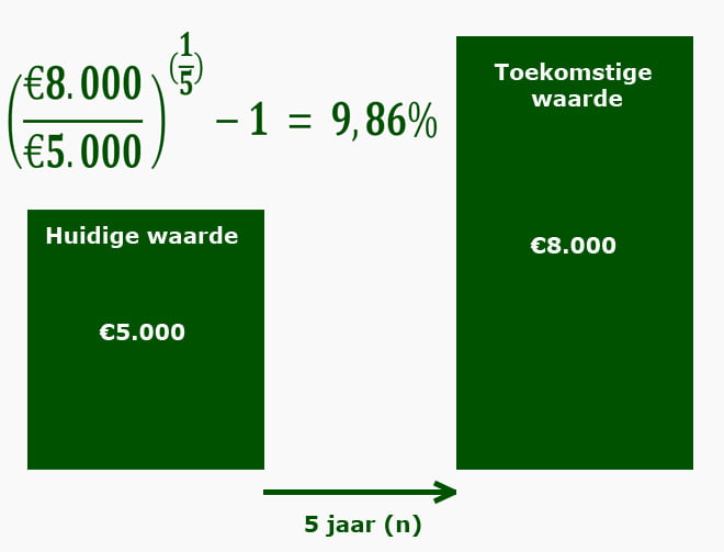 Voorbeeld van het berekenen van de disconteringsvoet. Bij een huidige waarde van €5.000, een toekomstige waarde van €8.000 en een periode van 5 jaar is de disconteringsvoet 9,86%.