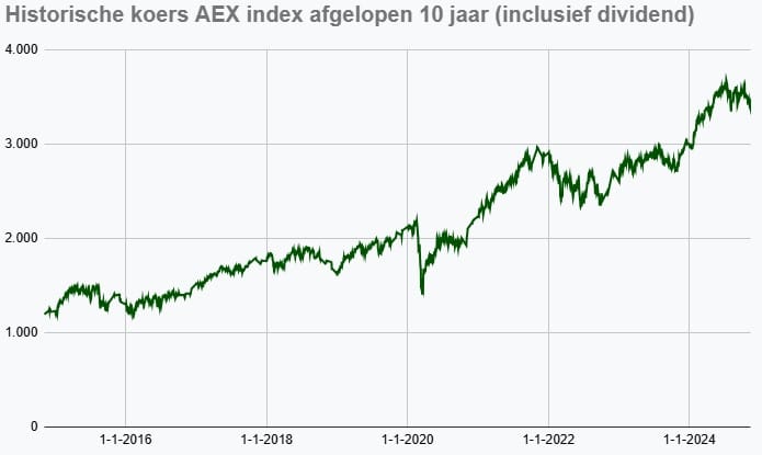 Grafiek met de historische koers van de AEX index inclusief dividend in de laatste tien jaar.