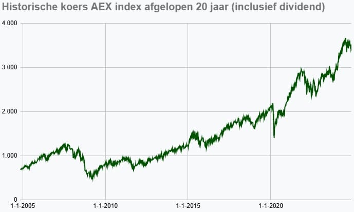 Grafiek met de historische koers van de AEX index inclusief dividend in de laatste 20 jaar.
