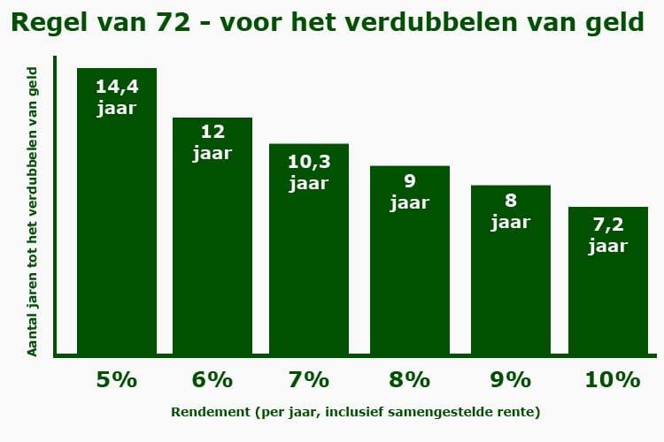Een staafdiagram van de regel van 72. Het laat zien hoe lang het duurt om geld te verdubbelen bij rendementen tussen de 5% en de 10%.