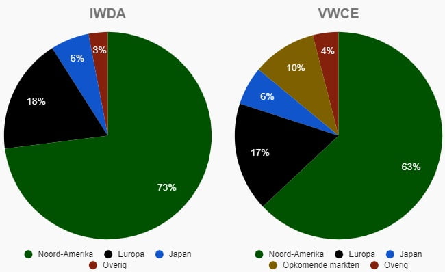 Twee cirkeldiagrammen met de geografische spreiding van IWDA en VWCE.