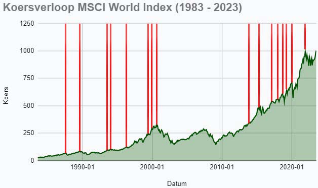 Het koersverloop van de MSCI World index in de periode 1983 tot 2023. De All Time Highs zijn met rood gemarkeerd.