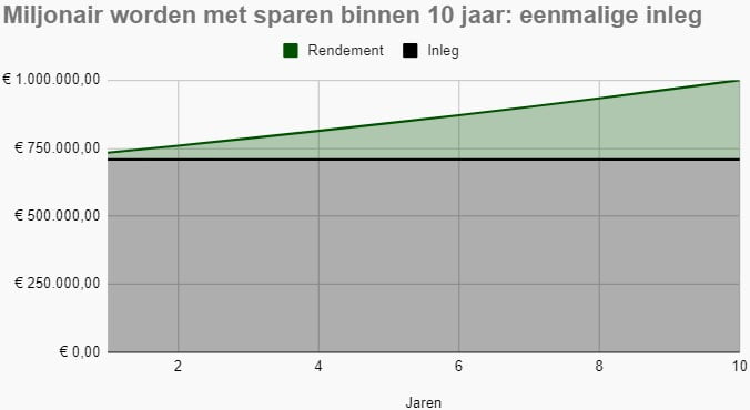 Vlakdiagram met miljonair worden door middel van sparen binnen 10 jaar. De benodigde eenmalige inleg is dan €708.919.