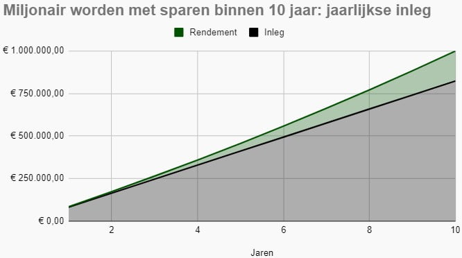 Vlakdiagram met miljonair worden door middel van sparen binnen 10 jaar. De benodigde jaarlijkse inleg is dan €82.359.