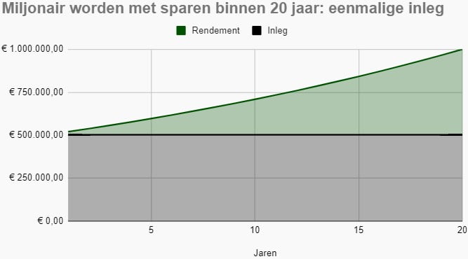 Vlakdiagram met miljonair worden door middel van sparen binnen 20 jaar. De benodigde eenmalige inleg is dan €502.566.