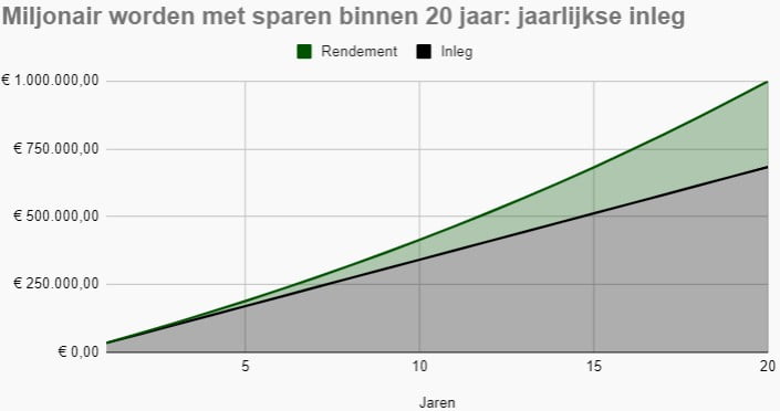 Vlakdiagram met miljonair worden door middel van sparen binnen 20 jaar. De benodigde jaarlijkse inleg is dan €34.165.
