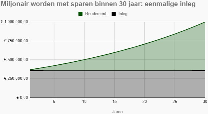 Vlakdiagram met miljonair worden door middel van sparen binnen 30 jaar. De benodigde eenmalige inleg is dan €356.278.