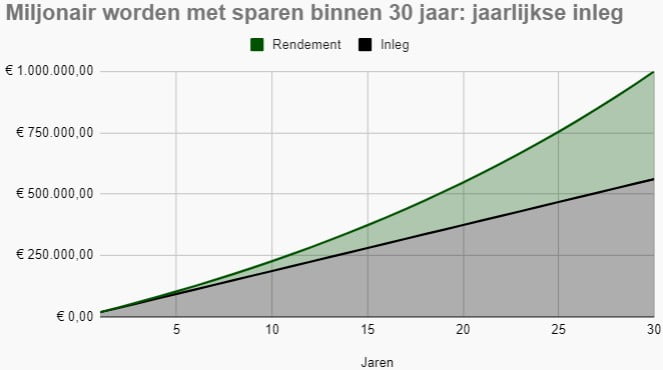Vlakdiagram met miljonair worden door middel van sparen binnen 30 jaar. De benodigde jaarlijkse inleg is dan €18.716.
